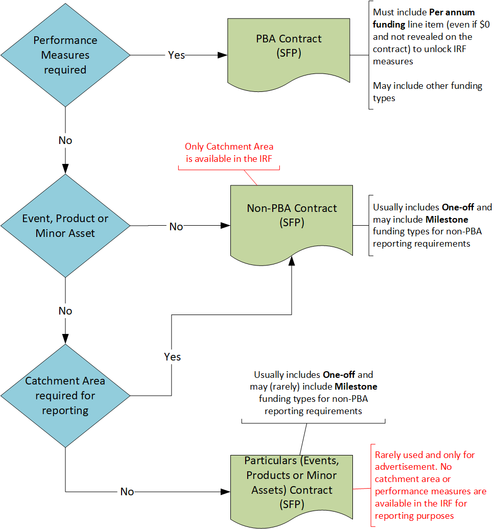 short form particulars decision